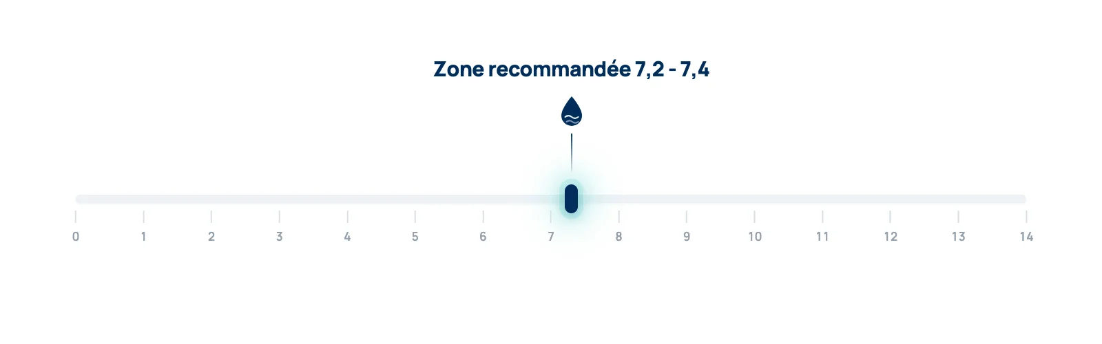 Échelle de pH d'une piscine, plage recommandée entre 7,2 et 7,4